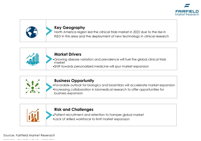 Global Clinical Trials Market DROs