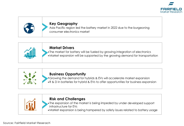 Global Battery Market DROs Global Battery Market DROs
