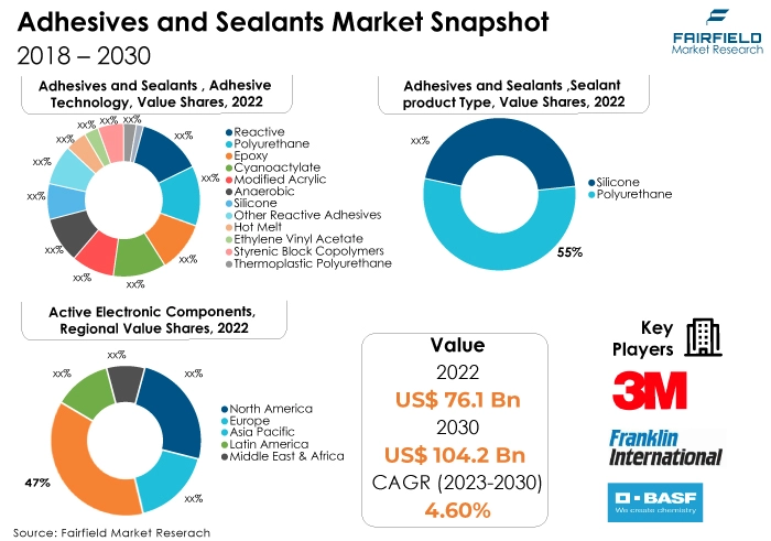 Adhesives and Sealants Market Snapshot, 2018 - 2030 Adhesives and Sealants Market Snapshot, 2018 - 2030