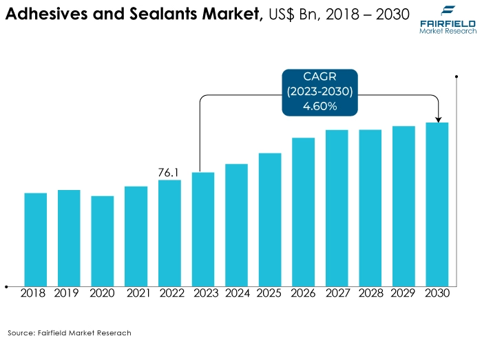 Adhesives and Sealants Market, US$ Bn, 2018 - 2030 Adhesives and Sealants Market, US$ Bn, 2018 - 2030