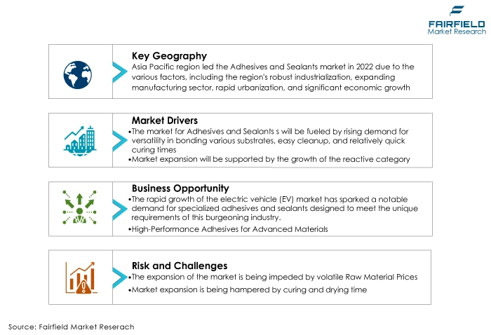 Adhesives and Sealants Market DROs Adhesives and Sealants Market DROs