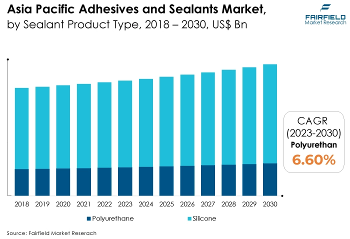 Asia Pacific Adhesives and Sealants Market, by Sealant Product Type, 2018 - 2030, US$ Bn Asia Pacific Adhesives and Sealants Market, by Sealant Product Type, 2018 - 2030, US$ Bn
