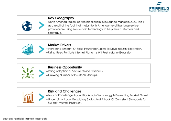 Global Blockchain in Insurance Market DROs Global Blockchain in Insurance Market DROs