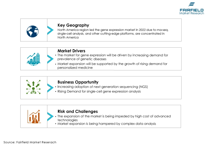 Global Gene Expression Market DROs Global Gene Expression Market DROs