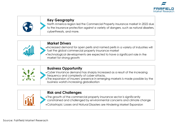 Commercial Property Insurance Market, DROs Commercial Property Insurance Market, DROs