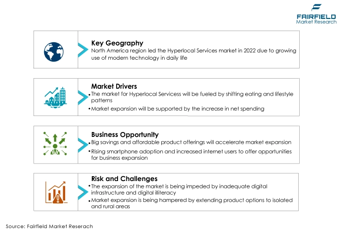 Hyperlocal Services Market DROs