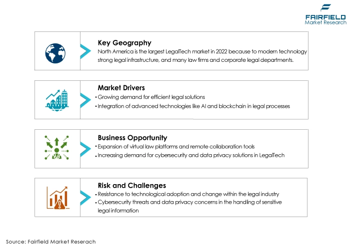 LegalTech Market DROs LegalTech Market DROs