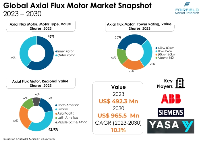 Global Axial Flux Motor Market Snapshot, 2023 - 2030 Axial Flux Motor Market, 2023 - 2030