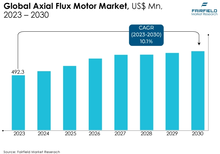 Global Axial Flux Motor Market, US$ Mn, 2023 - 2030 Axial Flux Motor Market, US$ Mn, 2023 - 2030