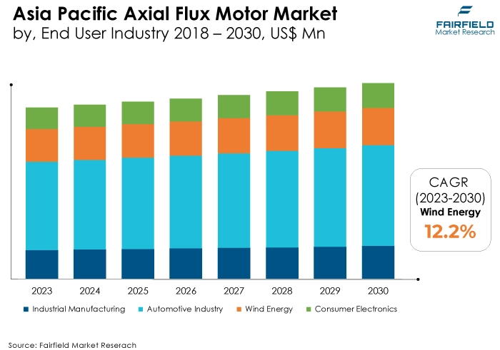 Asia Pacific Axial Flux Motor Market, by, End User Industry 2018 - 2030, US$ Mn Asia Pacific Axial Flux Motor Market, by, End User Industry 2018 - 2030, US$ Mn