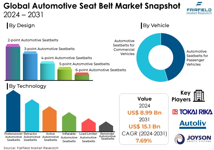 Global Automotive Seat Belt Market Snapshot, 2024 - 2031 Automotive Seat Belt Market Snapshot, 2024 - 2031