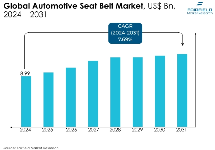 Global Automotive Seat Belt Market, US$ Bn, 2024 - 2031 Automotive Seat Belt Market, US$ Bn, 2024 - 2031