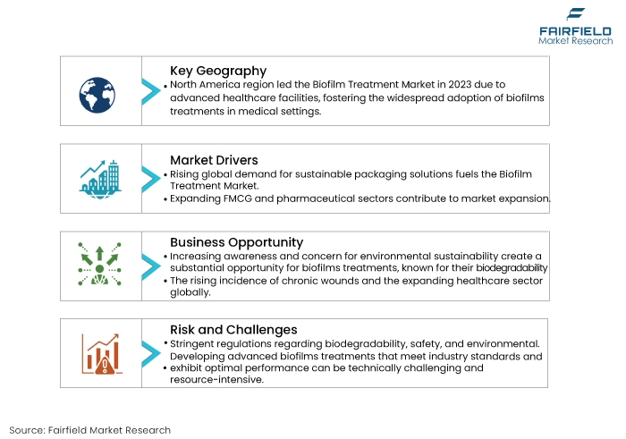 Biofilm Treatment Market DROs Biofilm Treatment Market DROs