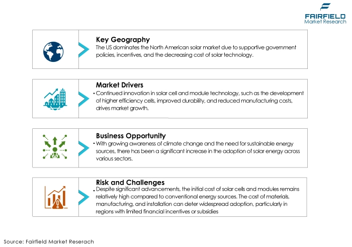 Solar cells & Modules Market, DROs Solar cells & Modules Market, DROs