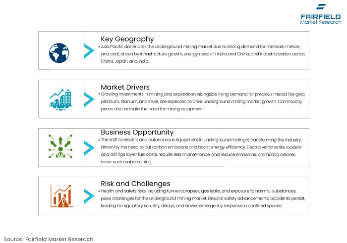 Underground Mining Market DROs Underground Mining Market DROs