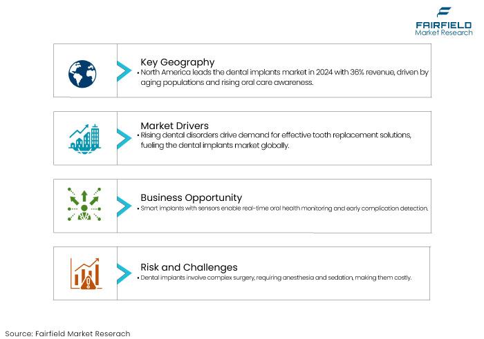 Dental Implants Market, DROs Dental Implants Market, DROs