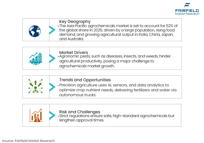 Agrochemicals Market DROs Agrochemicals Market DROs
