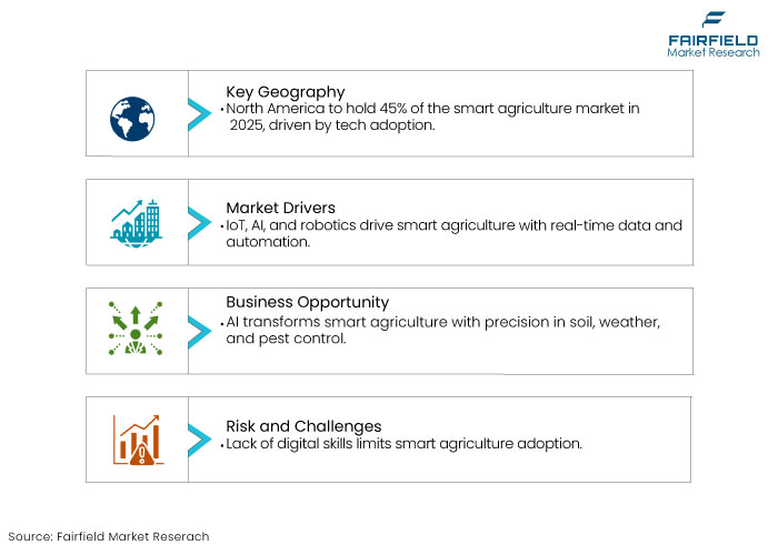 Smart Agriculture Market DROs Fairfield
