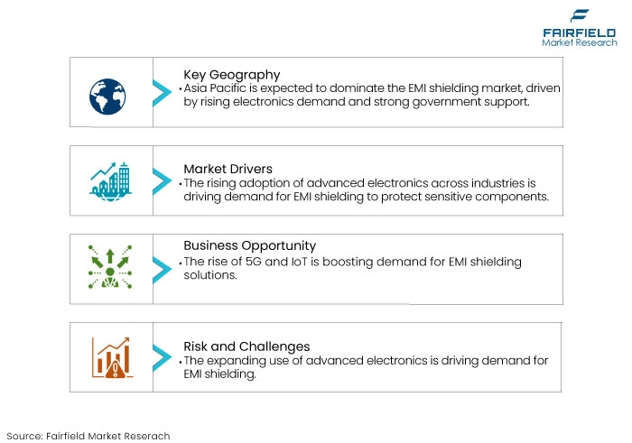 EMI Shielding Medical Tourism Market, DROs EMI Shielding Medical Tourism Market, DROs