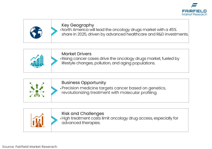 Oncology Drugs Market DROs Oncology Drugs Market DROs