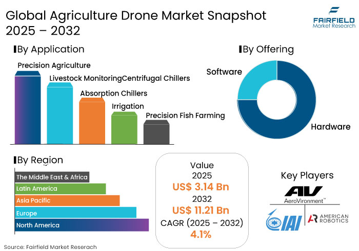Global Agriculture Drone Market Snapshot, 2025 - 2032 Agriculture Drone Market Snapshot, 2025 - 2032