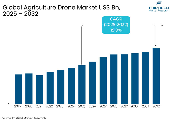 Global Agriculture Drone Market US$ Bn, 2025 - 2032 Agriculture Drone Market US$ Bn, 2025 - 2032