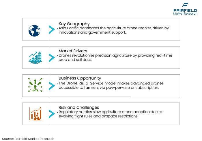 Agriculture Drone Market DROs Agriculture Drone Market DROs