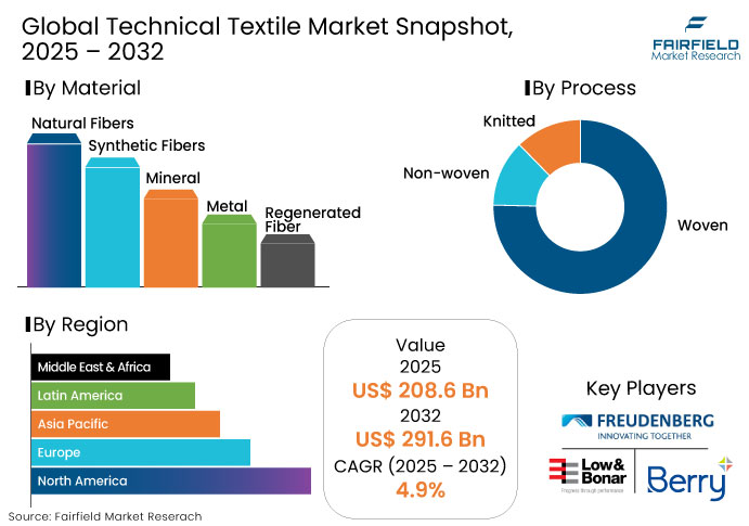Global Technical Textile Market Snapshot, 2025 - 2032 Technical Textile Market Snapshot, 2025 - 2032