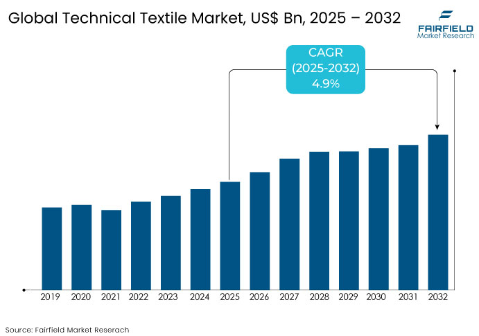 Global Technical Textile Market, US$ Bn, 2025 - 2032 Technical Textile Market, US$ Bn, 2025 - 2032