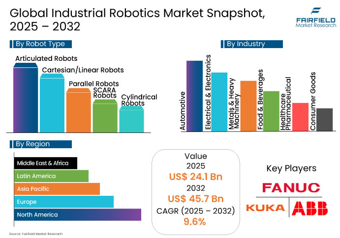 Global Industrial Robotics Market Snapshot, 2025 - 2032 Fairfield