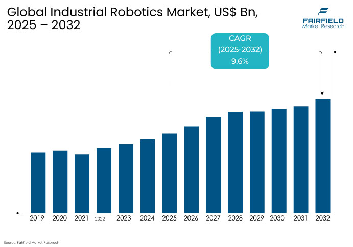 Global Industrial Robotics Market, US$ Bn, 2025 - 2032 Fairfield