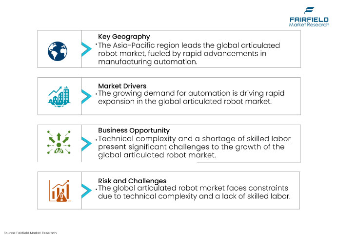 Industrial Robotics Market DROs Fairfield