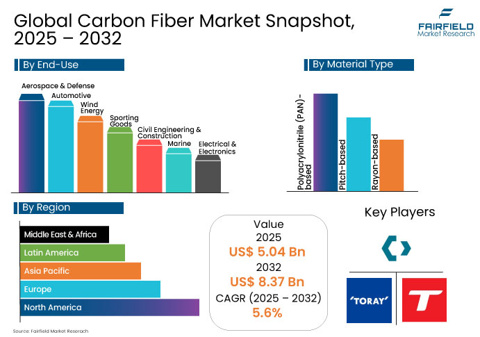 Global Carbon Fiber Market Snapshot, 2025 - 2032 Fairfield