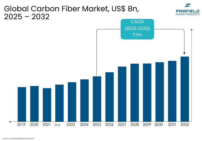 Global Carbon Fiber Market, US$ Bn, 2025 - 2032 Fairfield