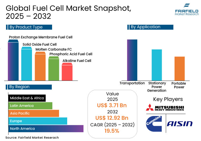 Global Fuel Cell Market Snapshot, 2025 - 2032 Fairfield