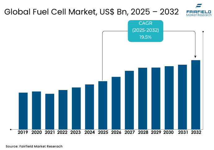Global Fuel Cell Market, US$ Bn, 2025 - 2032
Fairfield