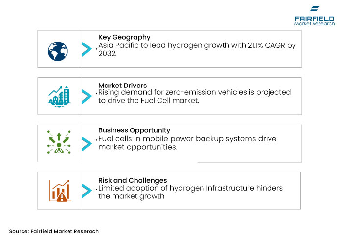 Fuel Cell Market DROs Fairfield