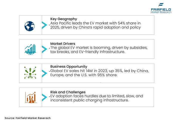 Electric Vehicle Market, DROs Electric Vehicle Market, DROs