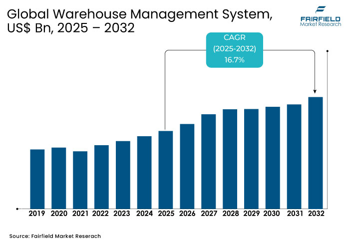 Warehouse Management System Market, US$ Bn, 2025 - 2032
