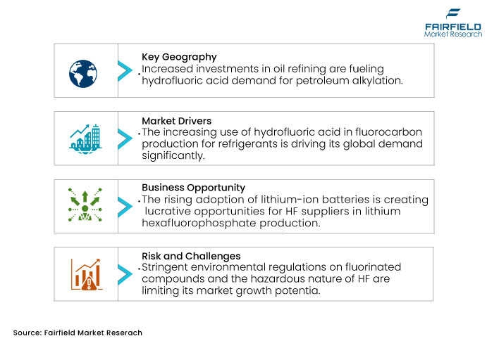 Hydrofluoric Acid Market DROs Hydrofluoric Acid Market DROs