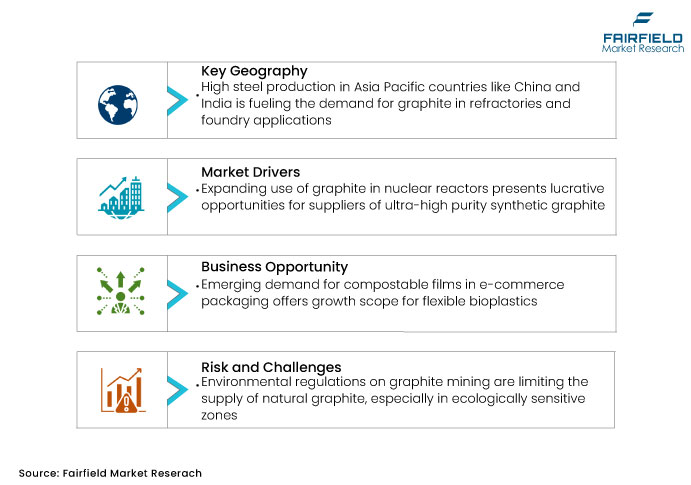 Graphite Market DROs Graphite Market DROs