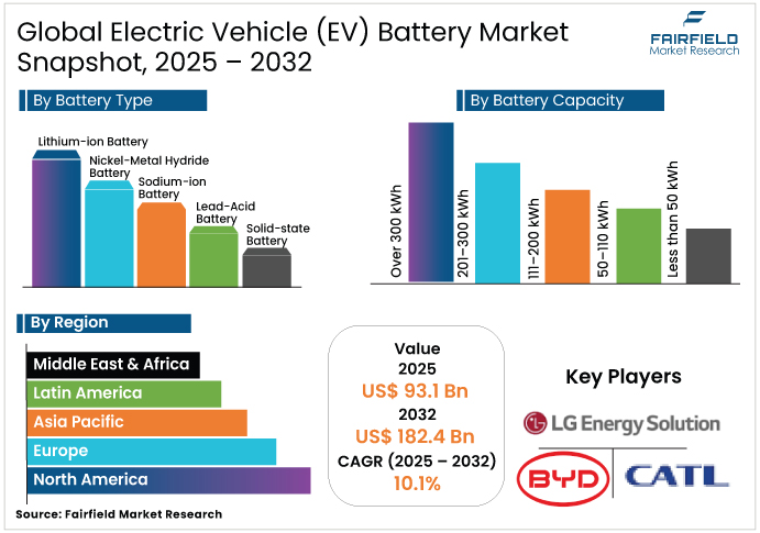Global Electric Vehicle (EV) Battery Market 2025 - 2032 Electric Vehicle (EV) Battery Market 2025 - 2032