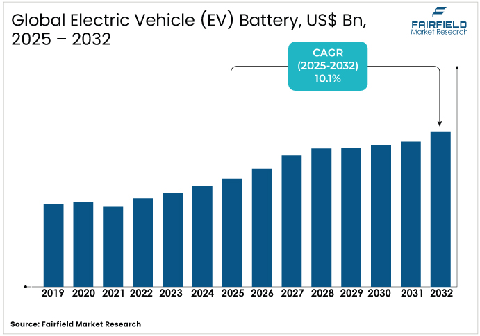 Global Electric Vehicle (EV) Battery Market US$ Bn, 2025 - 2032 Electric Vehicle (EV) Battery Market US$ Bn, 2025 - 2032