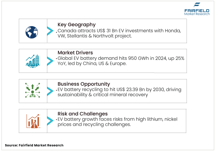 Electric Vehicle (EV) Battery Market DROs Electric Vehicle (EV) Battery Market DROs