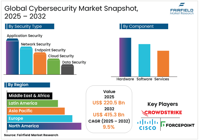 Global Cybersecurity Market Snapshot, 2025 - 2032 Cybersecurity Market Snapshot, 2025 - 2032