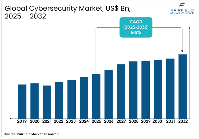 Global Cybersecurity Market US$ Bn 2025 - 2032 Cybersecurity Market US$ Bn 2025 - 2032