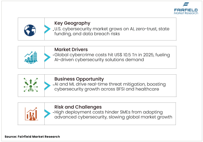 Cybersecurity Market DROs Cybersecurity Market DROs