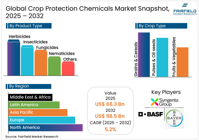 Global Crop Protection Chemicals Market Snapshot, 2025 - 2032 Crop Protection Chemicals Market Snapshot, 2025 - 2032