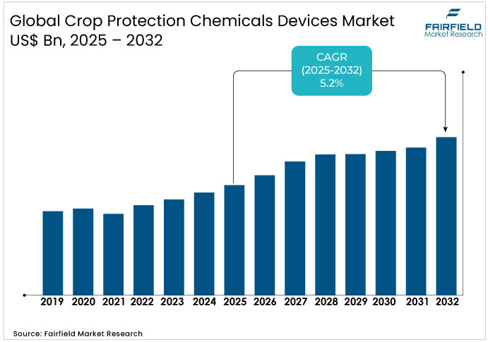 Global Crop Protection Chemicals Market, US$ Bn, 2025 - 2032 Crop Protection Chemicals Market, US$ Bn, 2025 - 2032