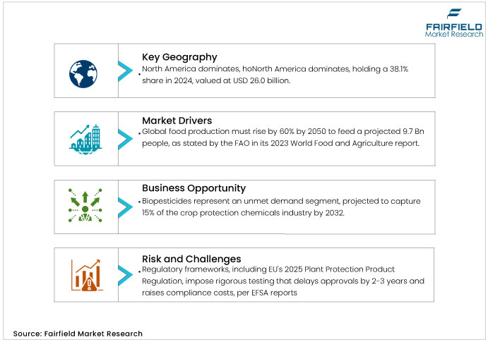 Crop Protection Chemicals Market, DROs Crop Protection Chemicals Market, DROs